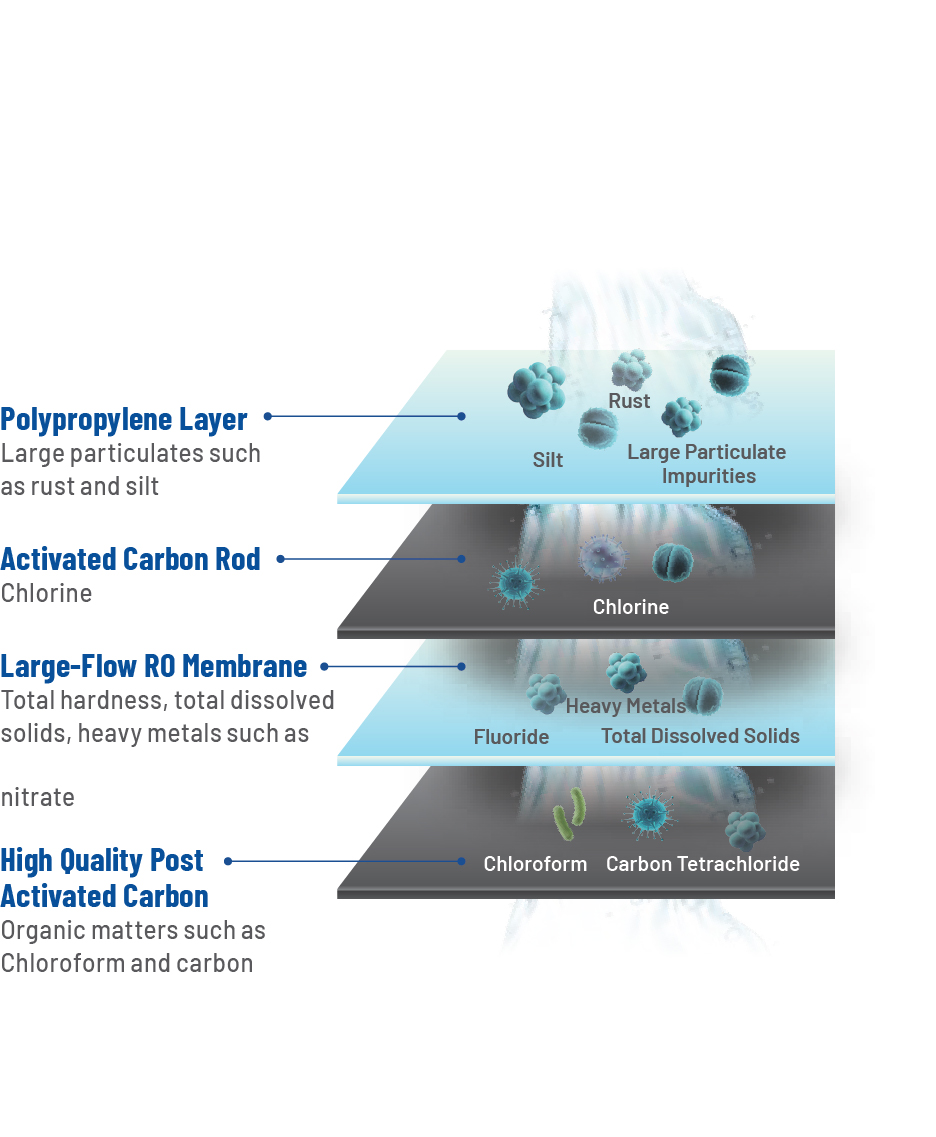 Undersink RO Water Filter System Energon 400G
